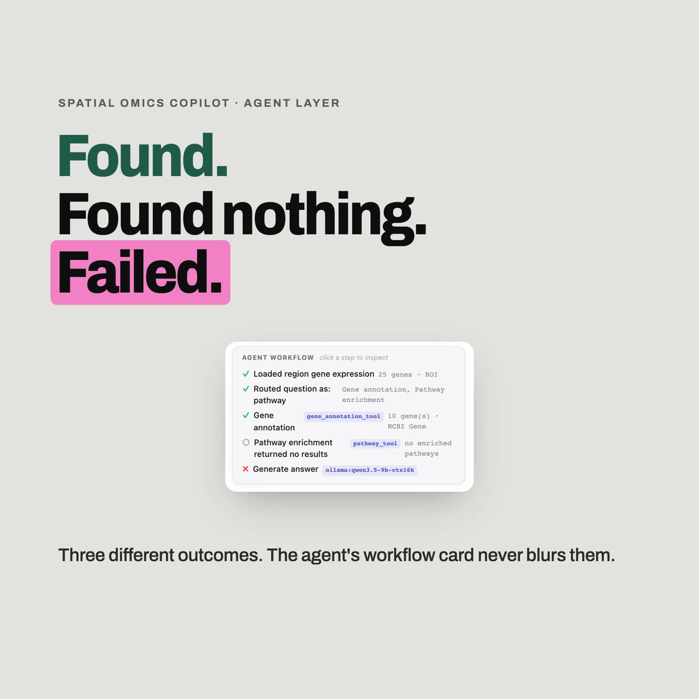 Spatial Omics Copilot workflow card: found, found nothing, failed